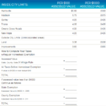 How Does Homestead Exemption Work In Madison County
