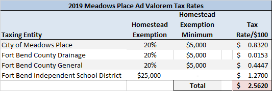 Property Tax Information City Of Meadows Place
