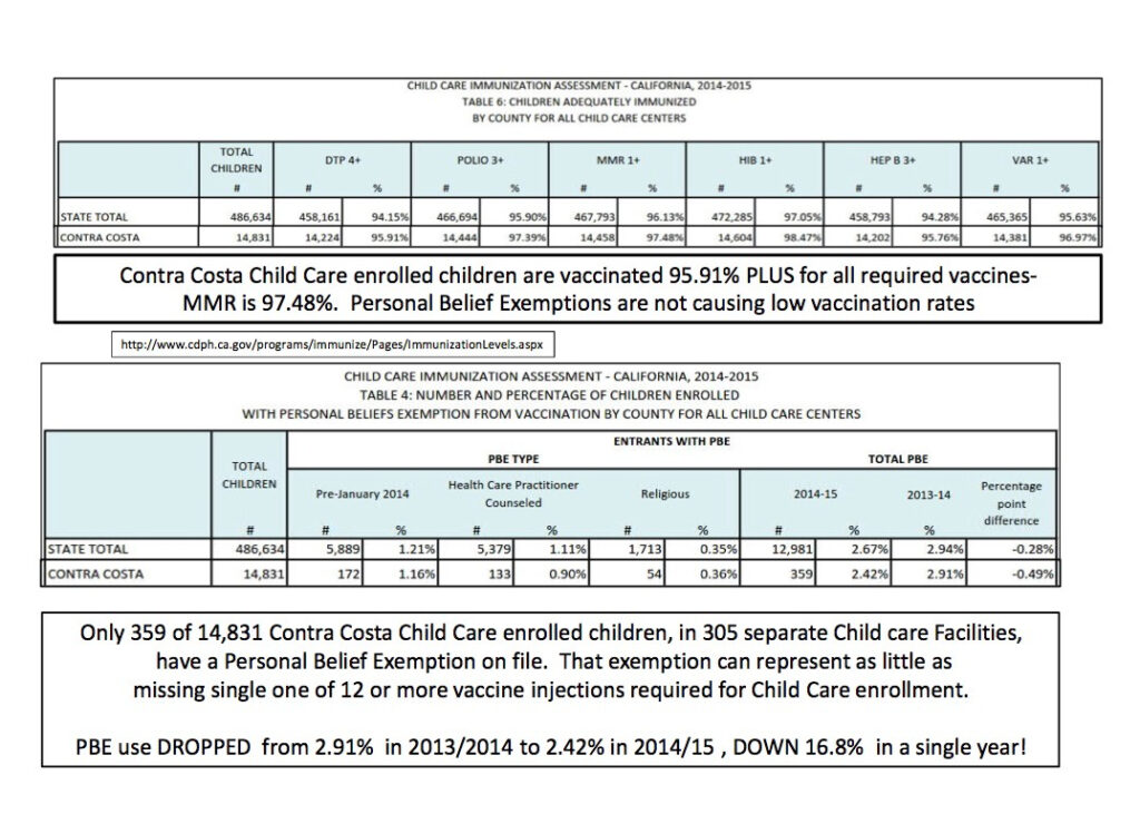 The Truth About California s Vaccination Rates Medium